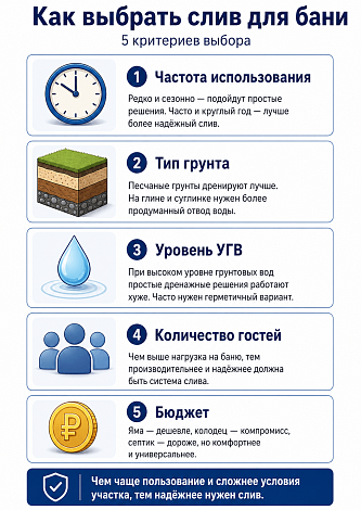 Как выбрать слив для бани — 5 критериев: частота использования, тип грунта, уровень УГВ, количество гостей, бюджет